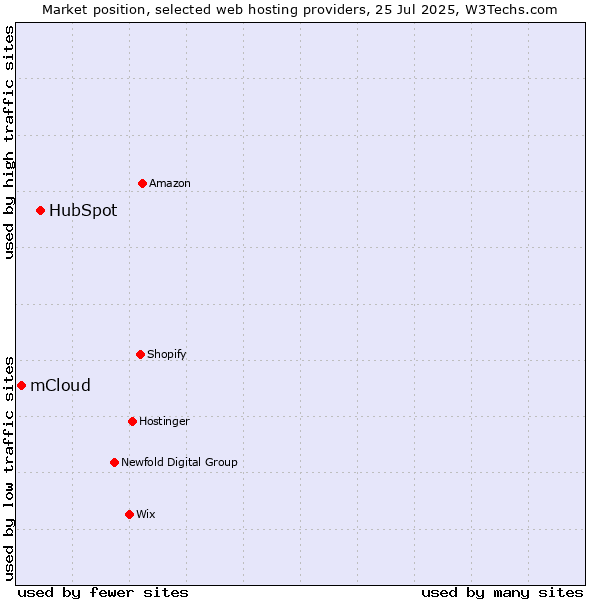 Market position of HubSpot vs. mCloud