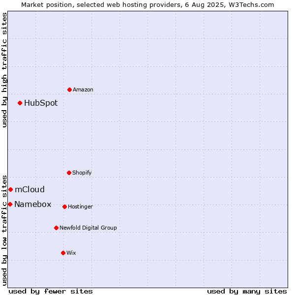 Market position of HubSpot vs. mCloud vs. Namebox