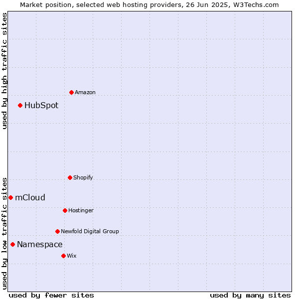 Market position of HubSpot vs. Namespace vs. mCloud
