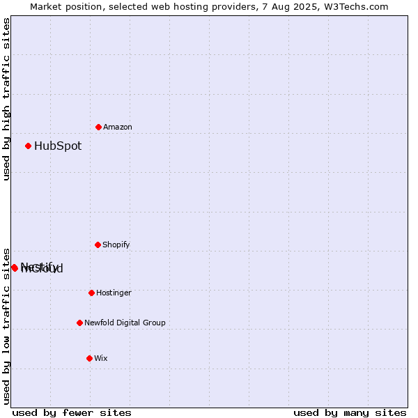 Market position of HubSpot vs. mCloud vs. Nestify
