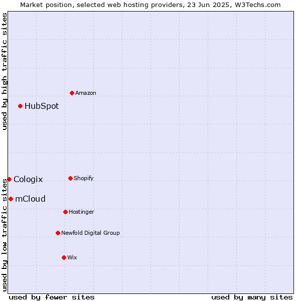 Market position of HubSpot vs. mCloud vs. Cologix