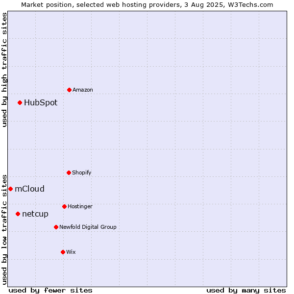 Market position of HubSpot vs. netcup vs. mCloud