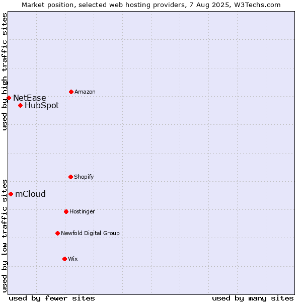 Market position of HubSpot vs. mCloud vs. NetEase