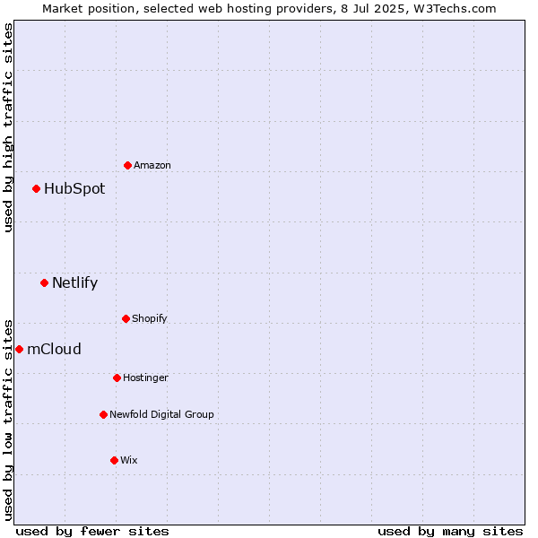 Market position of Netlify vs. HubSpot vs. mCloud