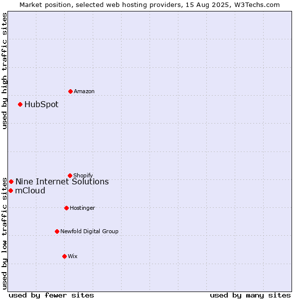 Market position of HubSpot vs. Nine Internet Solutions vs. mCloud