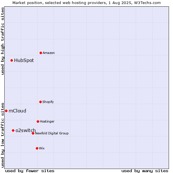 Market position of o2switch vs. HubSpot vs. mCloud