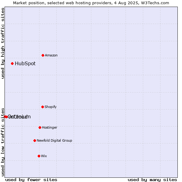 Market position of HubSpot vs. mCloud vs. Octenium