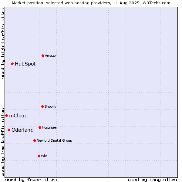 Market position of HubSpot vs. Oderland vs. mCloud