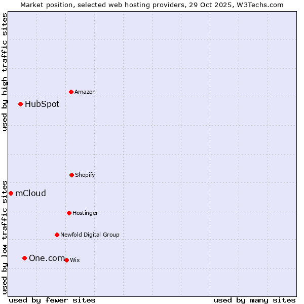 Market position of One.com vs. HubSpot vs. mCloud