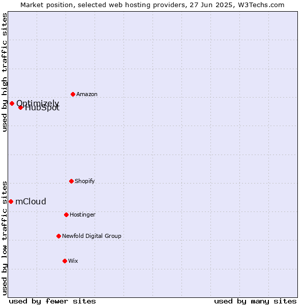 Market position of HubSpot vs. Optimizely vs. mCloud
