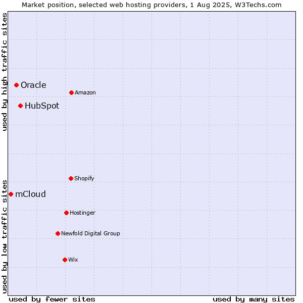 Market position of HubSpot vs. Oracle vs. mCloud