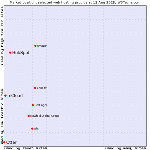 Market position of HubSpot vs. mCloud vs. Otter