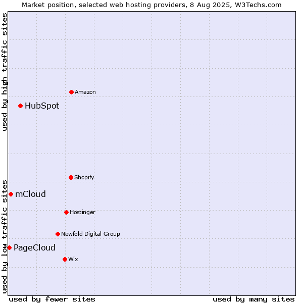 Market position of HubSpot vs. mCloud vs. PageCloud