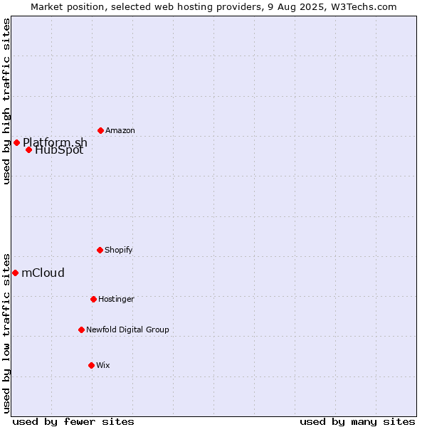 Market position of HubSpot vs. Platform.sh vs. mCloud