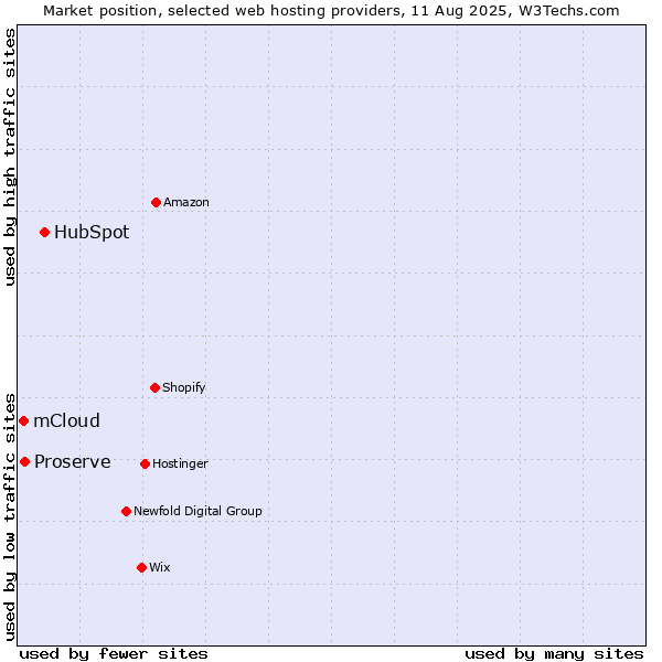 Market position of HubSpot vs. Proserve vs. mCloud