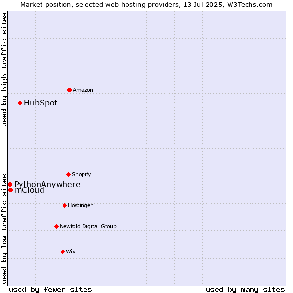 Market position of HubSpot vs. mCloud vs. PythonAnywhere