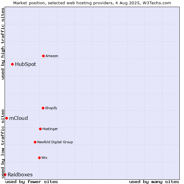 Market position of HubSpot vs. mCloud vs. Raidboxes