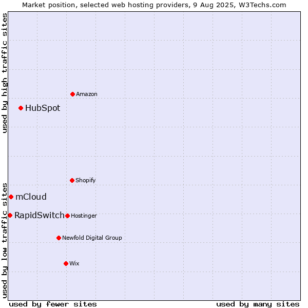 Market position of HubSpot vs. mCloud vs. RapidSwitch