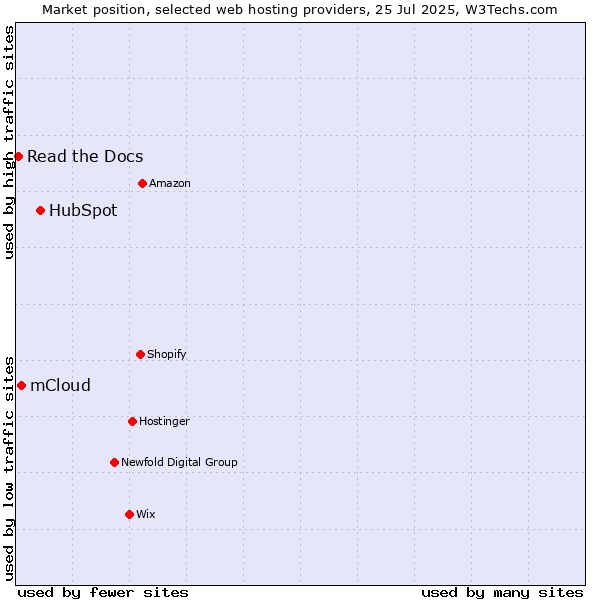 Market position of HubSpot vs. mCloud vs. Read the Docs