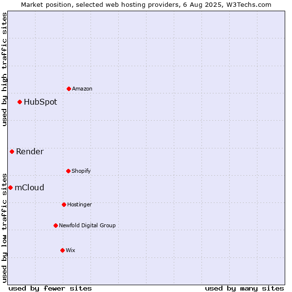 Market position of HubSpot vs. Render vs. mCloud
