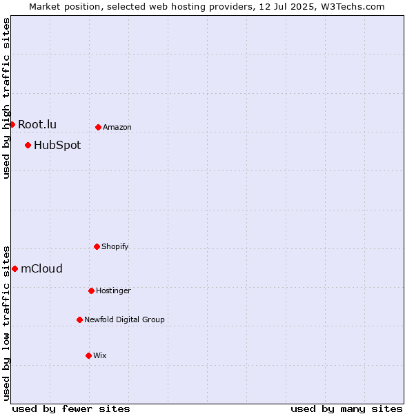 Market position of HubSpot vs. mCloud vs. Root.lu