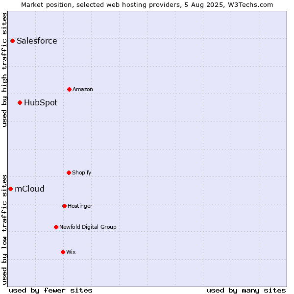 Market position of HubSpot vs. Salesforce vs. mCloud