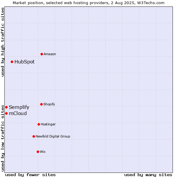 Market position of HubSpot vs. mCloud vs. Semplify