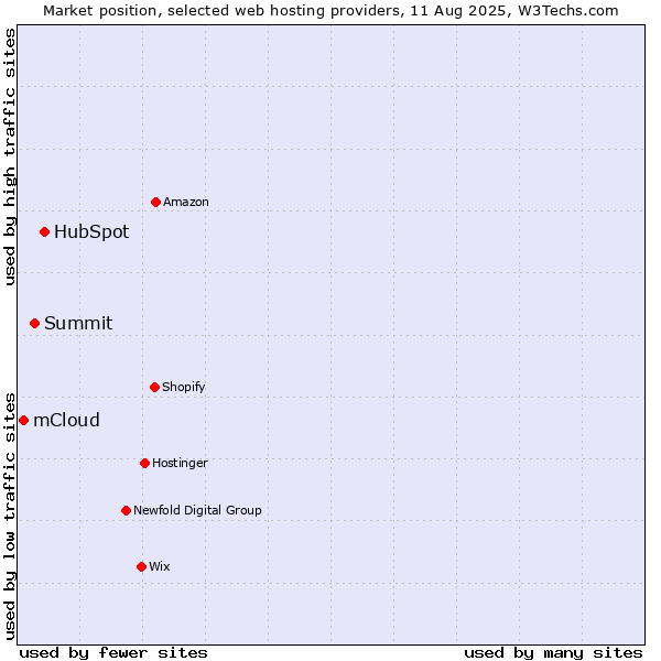 Market position of HubSpot vs. Summit vs. mCloud