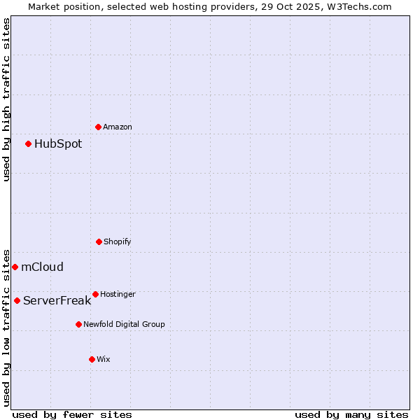 Market position of HubSpot vs. ServerFreak vs. mCloud