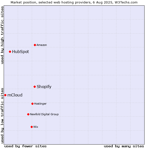 Market position of Shopify vs. HubSpot vs. mCloud