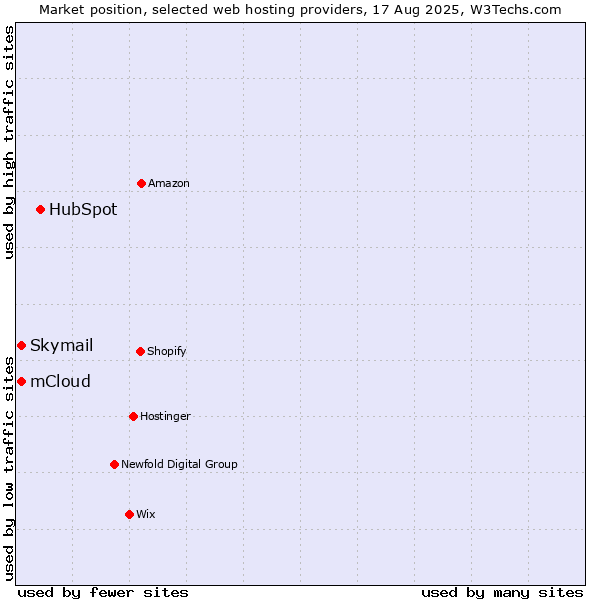 Market position of HubSpot vs. Skymail vs. mCloud