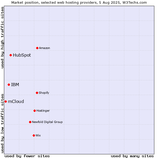 Market position of HubSpot vs. IBM vs. mCloud