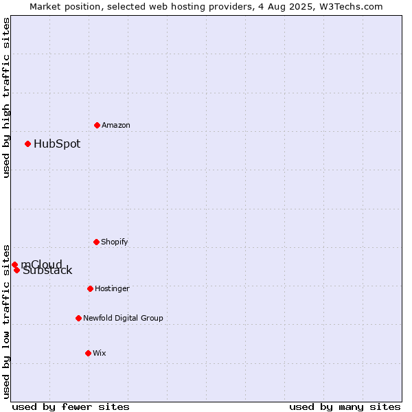 Market position of HubSpot vs. Substack vs. mCloud
