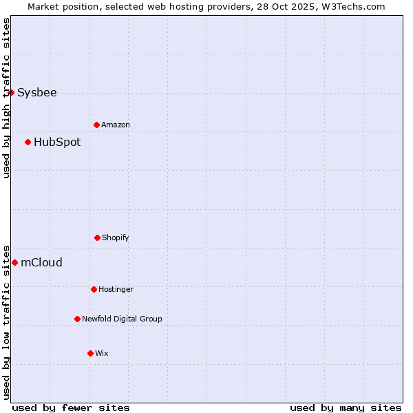 Market position of HubSpot vs. mCloud vs. Sysbee