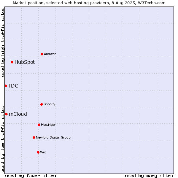 Market position of HubSpot vs. mCloud vs. TDC