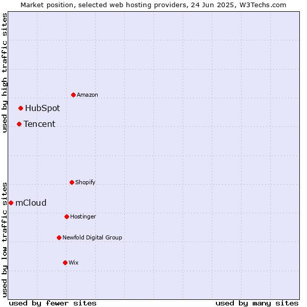 Market position of HubSpot vs. Tencent vs. mCloud