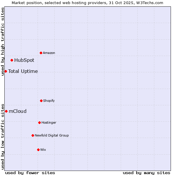 Market position of HubSpot vs. mCloud vs. Total Uptime