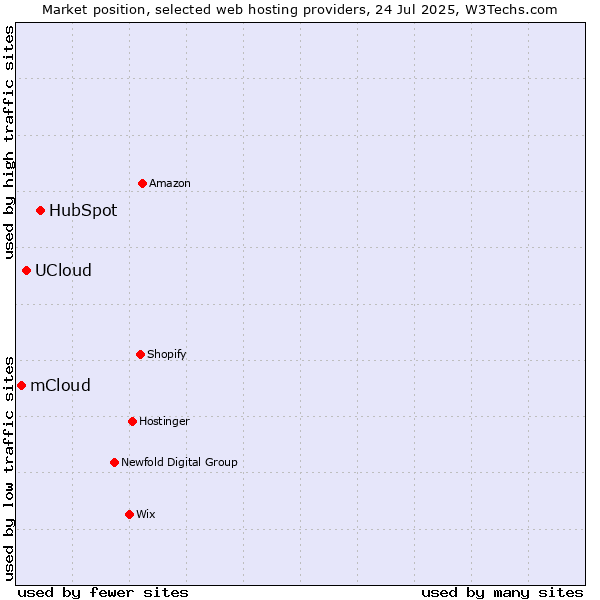 Market position of HubSpot vs. UCloud vs. mCloud