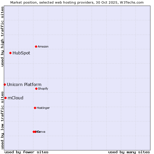 Market position of HubSpot vs. mCloud vs. Unicorn Platform