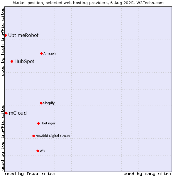 Market position of HubSpot vs. mCloud vs. UptimeRobot