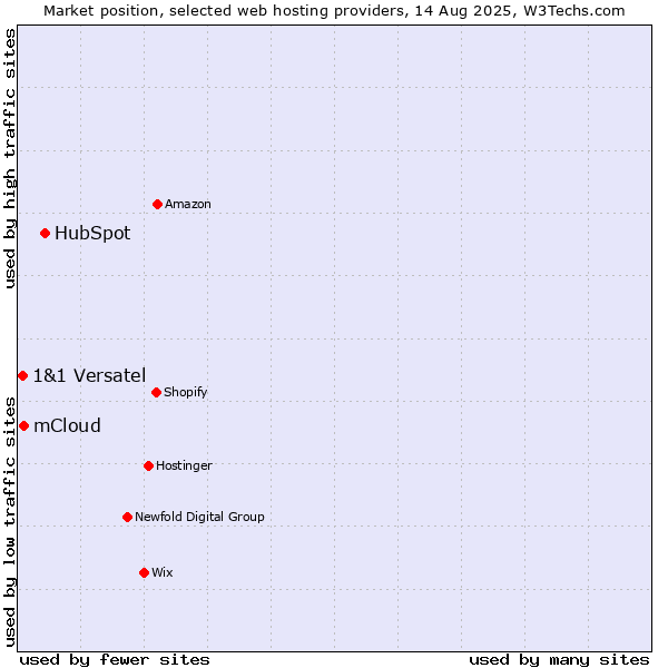Market position of HubSpot vs. mCloud vs. 1&1 Versatel