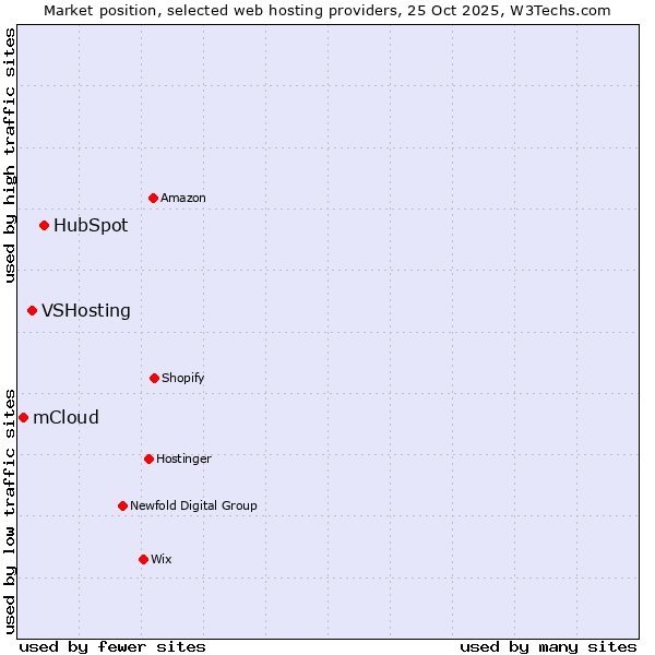Market position of HubSpot vs. VSHosting vs. mCloud
