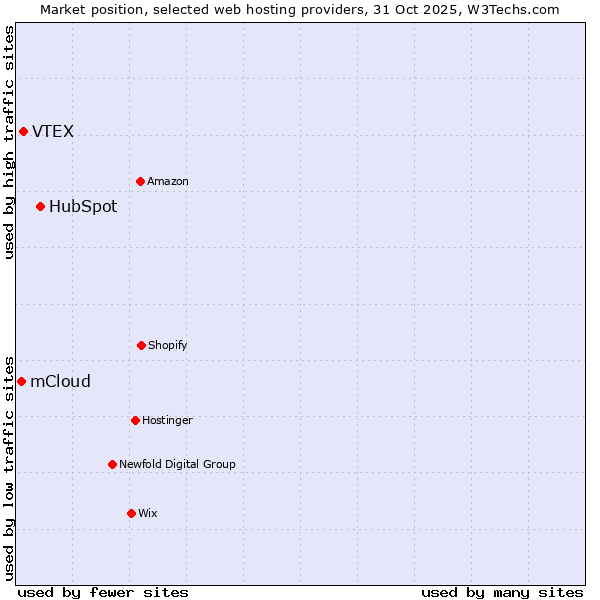 Market position of HubSpot vs. VTEX vs. mCloud