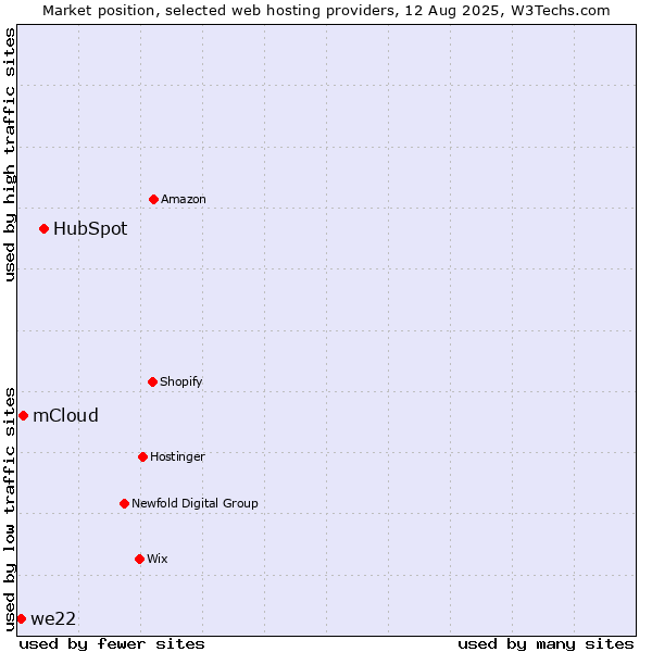 Market position of HubSpot vs. mCloud vs. we22