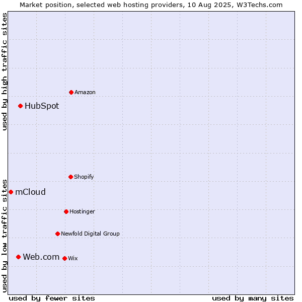 Market position of HubSpot vs. Web.com vs. mCloud