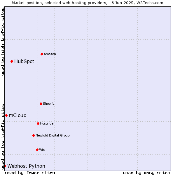 Market position of HubSpot vs. mCloud vs. Webhost Python