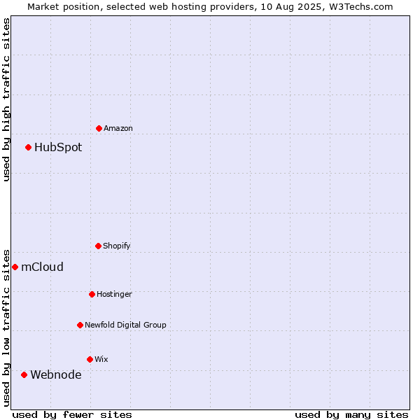 Market position of HubSpot vs. Webnode vs. mCloud
