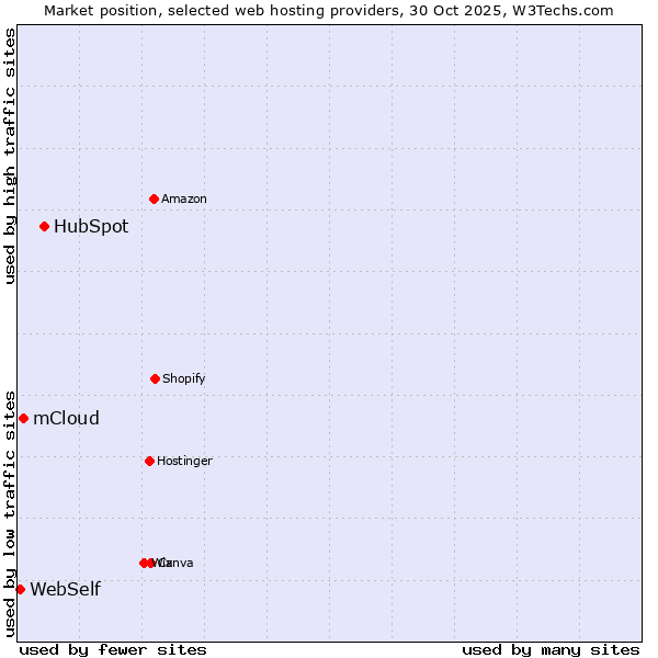 Market position of HubSpot vs. mCloud vs. WebSelf