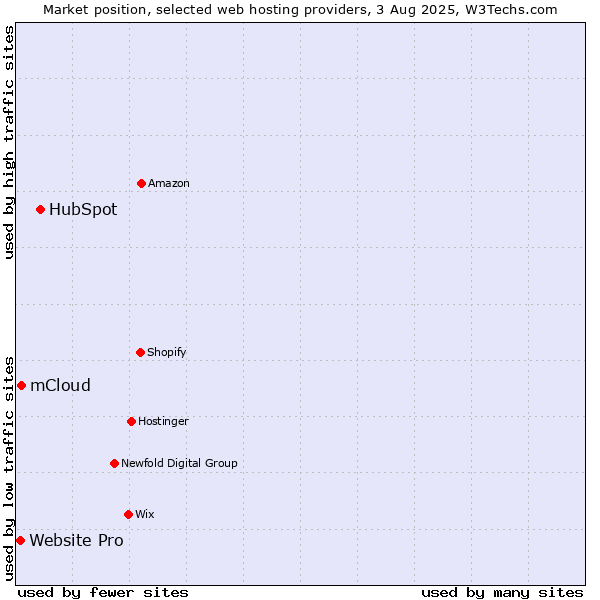 Market position of HubSpot vs. mCloud vs. Website Pro