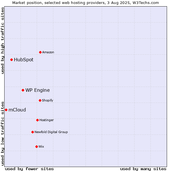 Market position of WP Engine vs. HubSpot vs. mCloud